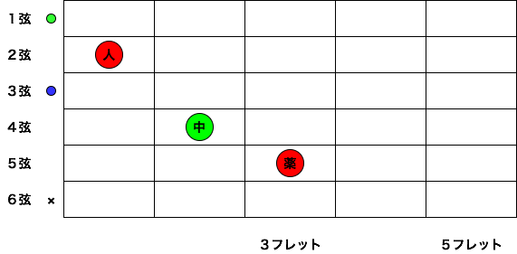 ギターでcコード 押さえ方のコツ 押さえられない時はこうする こもれびギター